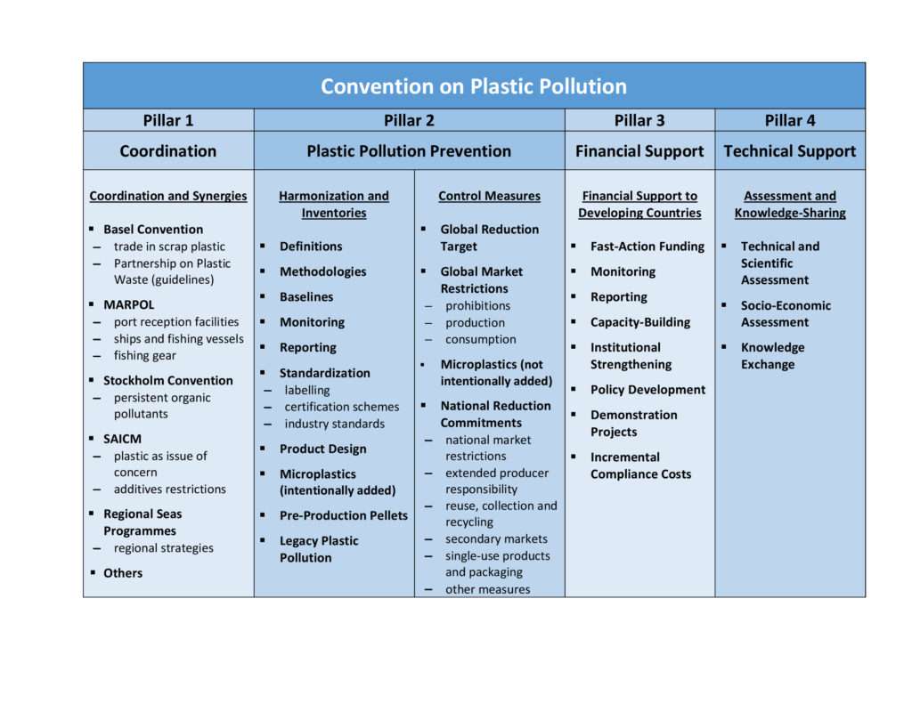 Four pillars for a convention on plastic pollution