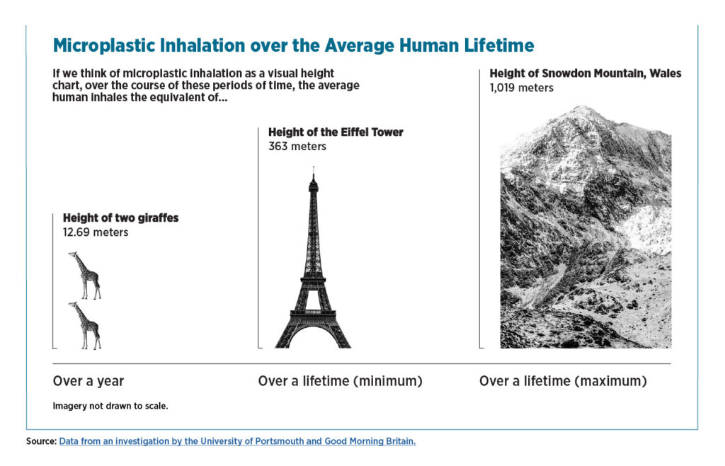 Infographic depicting microplastic inhalation over the average human lifetime.