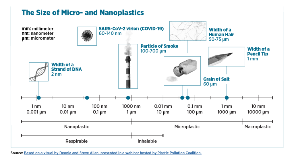 Infographic depicting the size of nano- and microplastics.