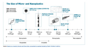 Infographic depicting the size of nano- and microplastics.